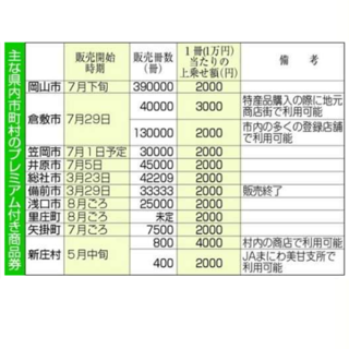 岡山県内のプレミアム商品券　状況.png
